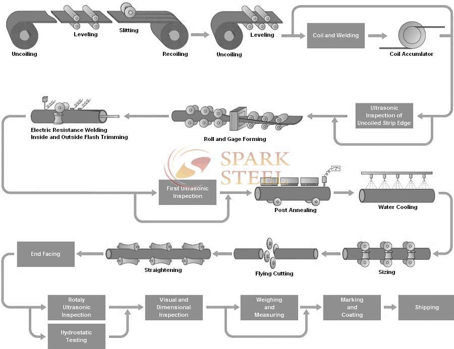 API 5L Gr B psl1 lsaw pipe manufacturing process