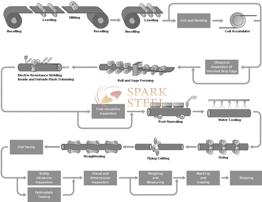 Carbon steel pipe manufacturing process