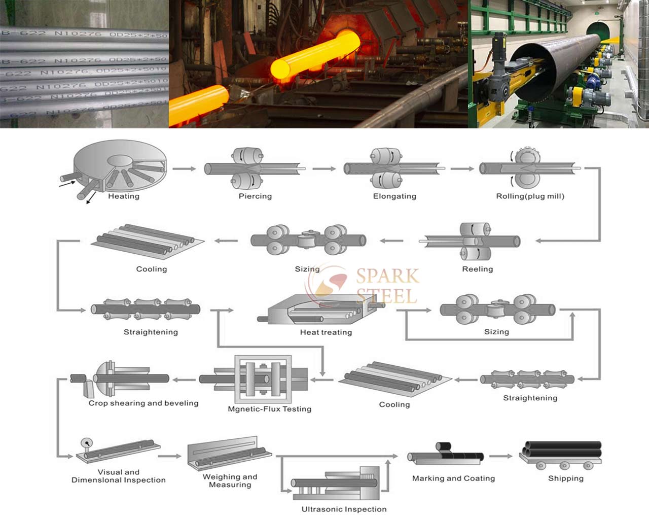 >Manufacturing process of Alloy C276 pipe
