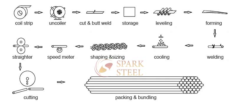 Manufacturing process of mild steel seamless square pipe