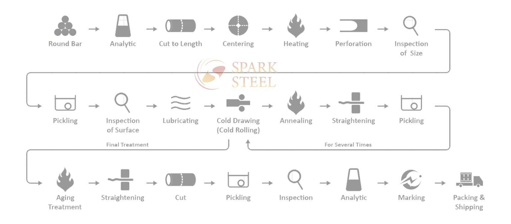 Manufacturing process of Nickel alloy 718 polished pipe