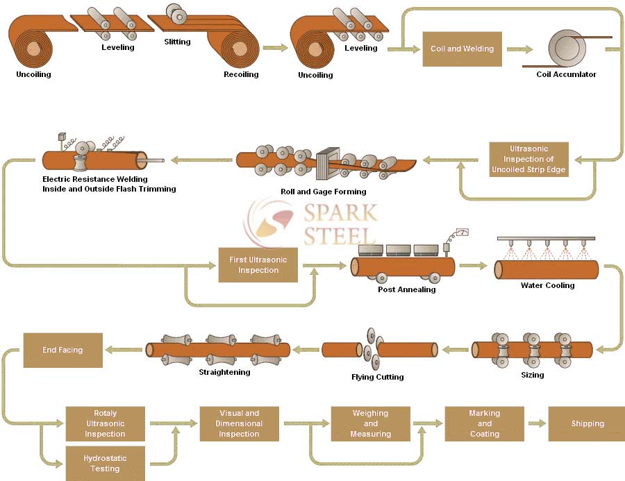 Stainless steel erw pipe manufacturing process